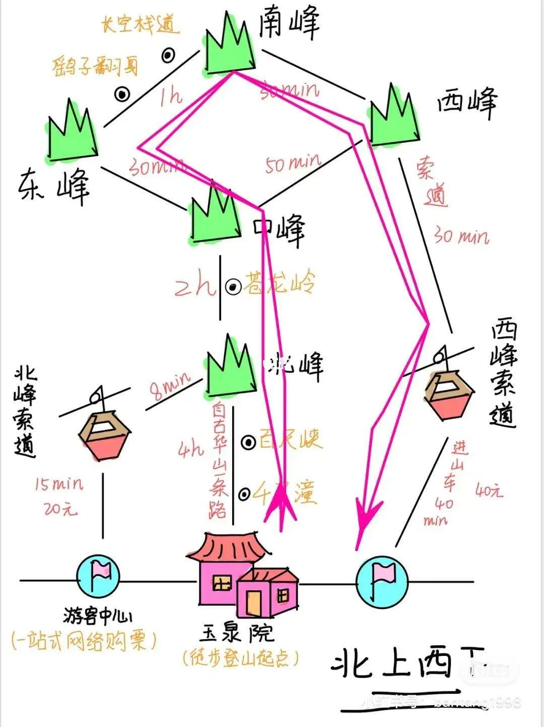 华山路线攻略(华山攻略最佳路线图 上山)