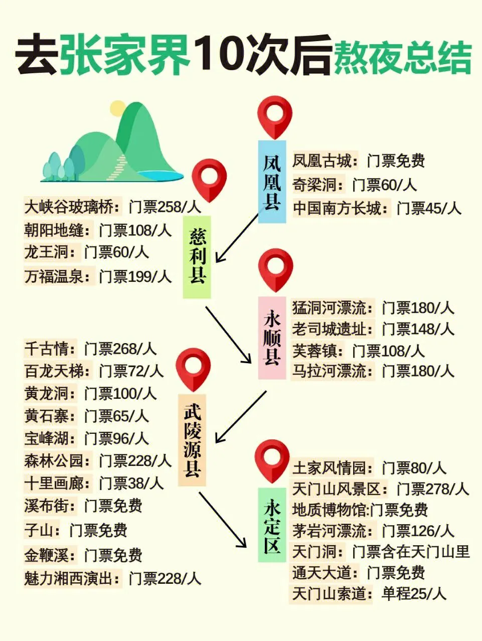 张家界游玩线路(张家界游玩线路有哪些)